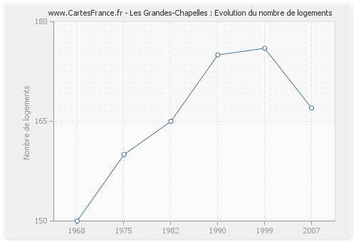 Les Grandes-Chapelles : Evolution du nombre de logements